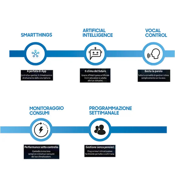 Infografica sui vantaggi del climatizzatore Samsung: SmartThings, Intelligenza Artificiale, controllo vocale, monitoraggio consumi e programmazione settimanale.
